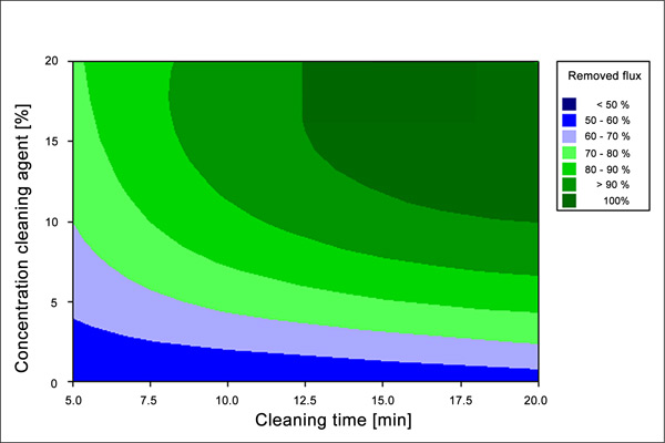Степень чистоты печатной платы как функция времени отмывки и концентрации омылителя